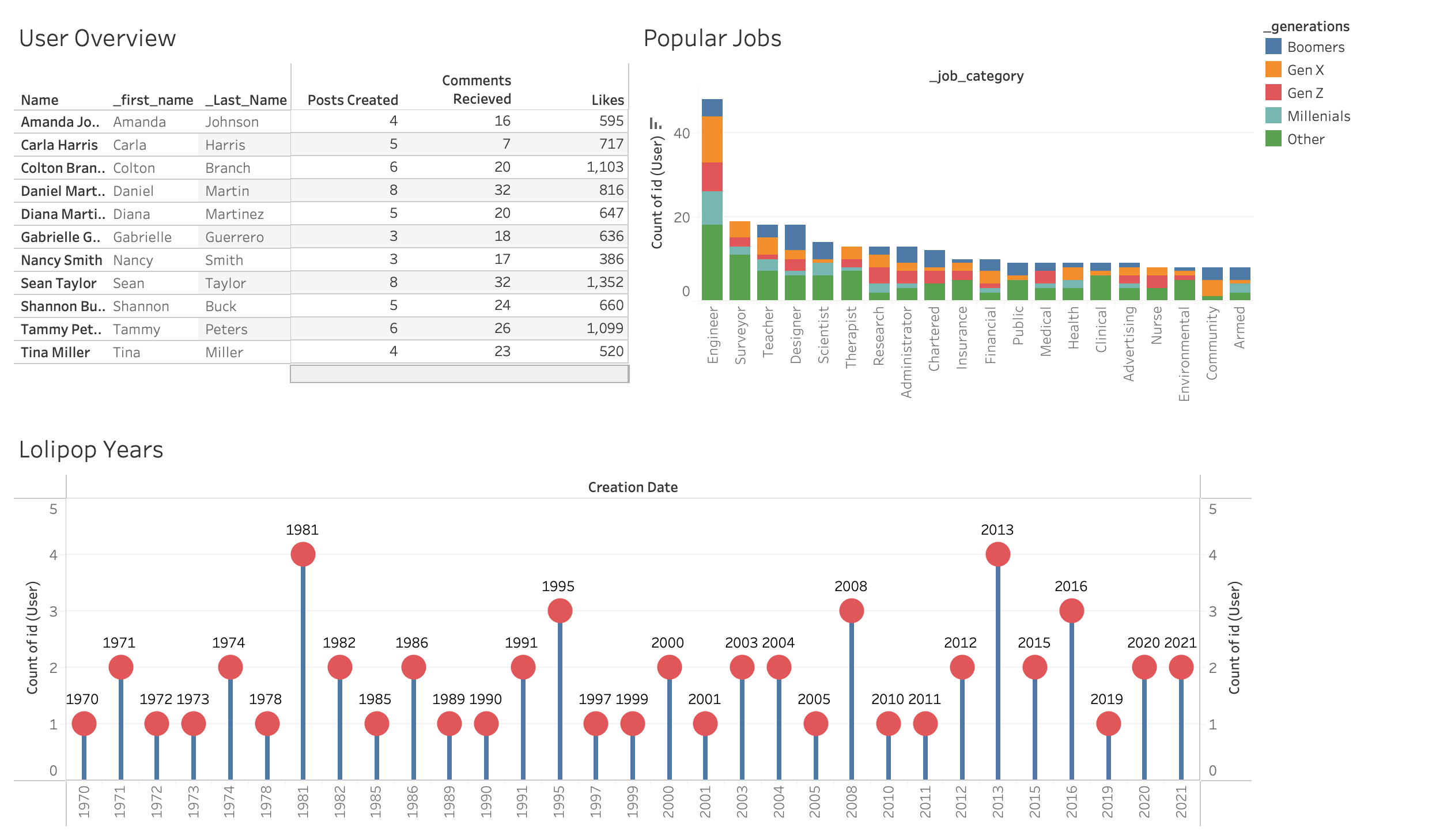 Social Media User, Popular Jobs per Generation Dashboard