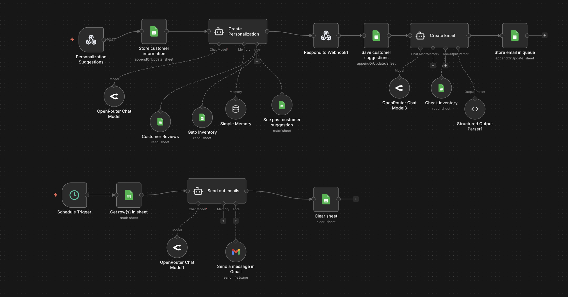 GATO Store Personalization Agent Workflow 1