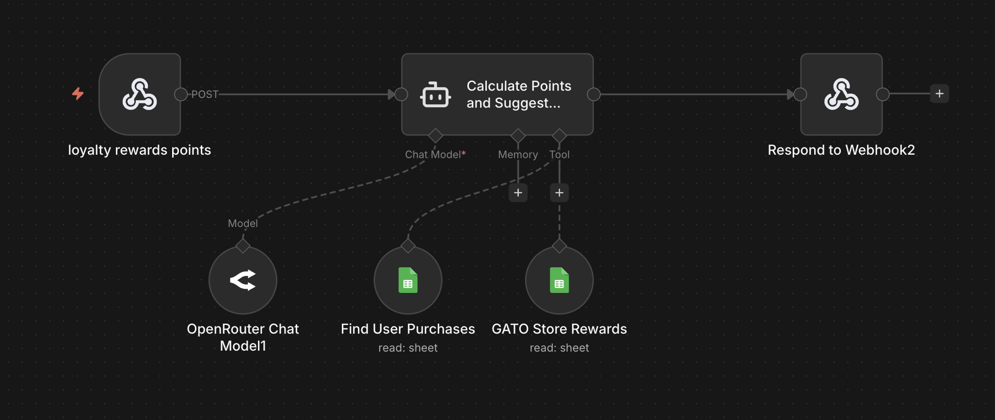 GATO Store Personalization Agent Workflow 2