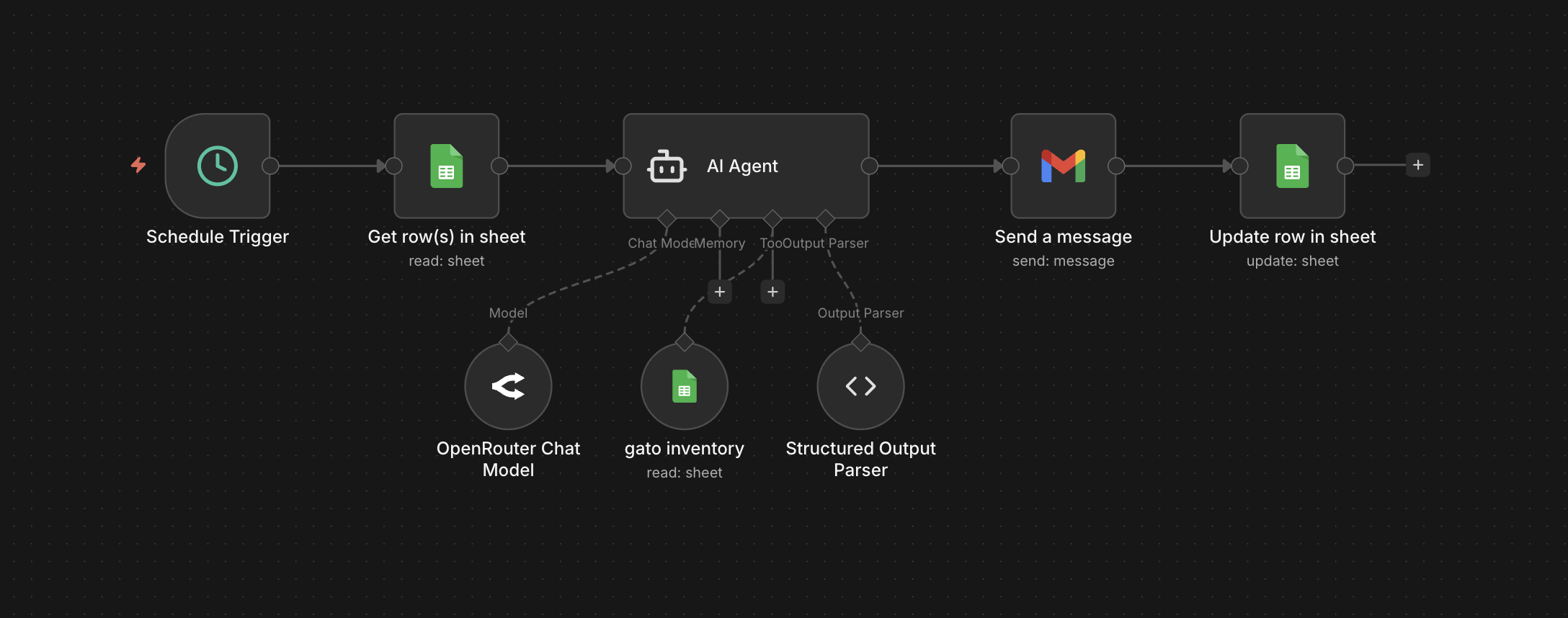 GATO Store Personalization Agent Workflow 3
